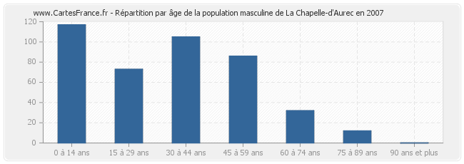 Répartition par âge de la population masculine de La Chapelle-d'Aurec en 2007